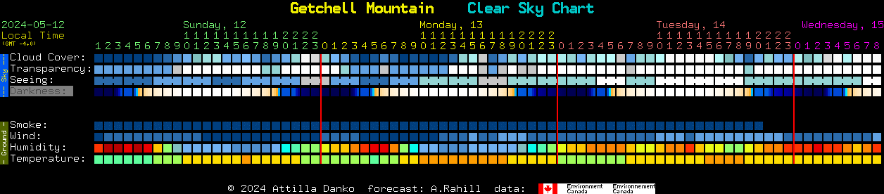 Current forecast for Getchell Mountain Clear Sky Chart