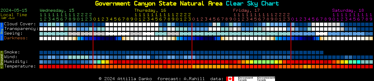 Current forecast for Government Canyon State Natural Area Clear Sky Chart