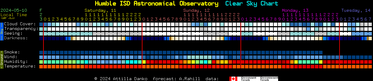 Current forecast for Humble ISD Astronomical Observatory Clear Sky Chart