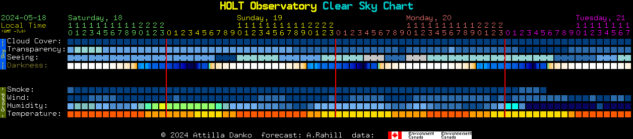 Current forecast for HOLT Observatory Clear Sky Chart