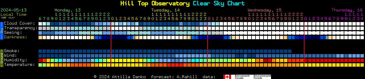 Current forecast for Hill Top Observatory Clear Sky Chart
