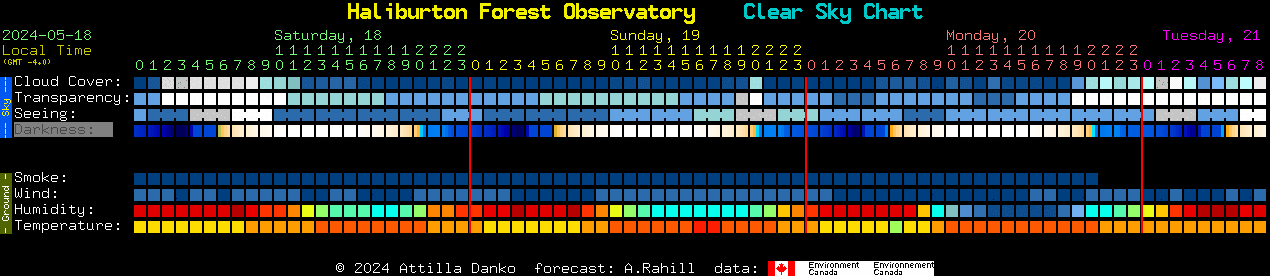 Current forecast for Haliburton Forest Observatory Clear Sky Chart