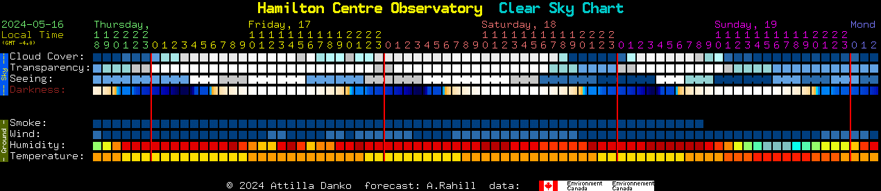 Current forecast for Hamilton Centre Observatory Clear Sky Chart