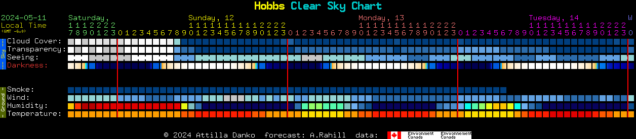 Current forecast for Hobbs Clear Sky Chart