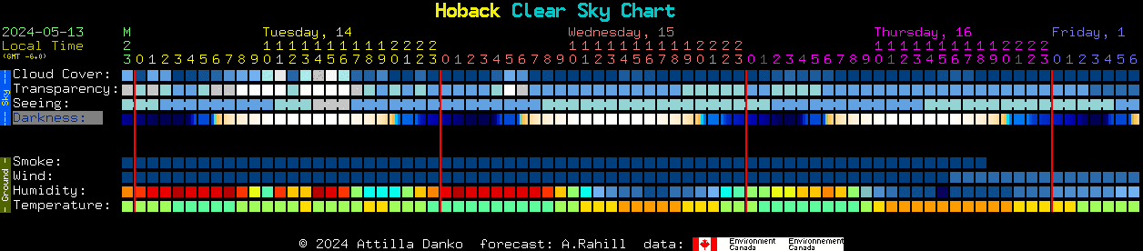 Current forecast for Hoback Clear Sky Chart