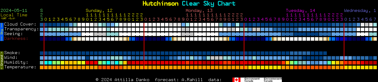 Current forecast for Hutchinson Clear Sky Chart