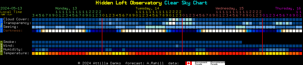 Current forecast for Hidden Loft Observatory Clear Sky Chart