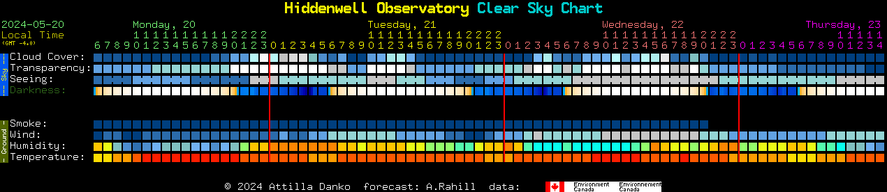 Current forecast for Hiddenwell Observatory Clear Sky Chart