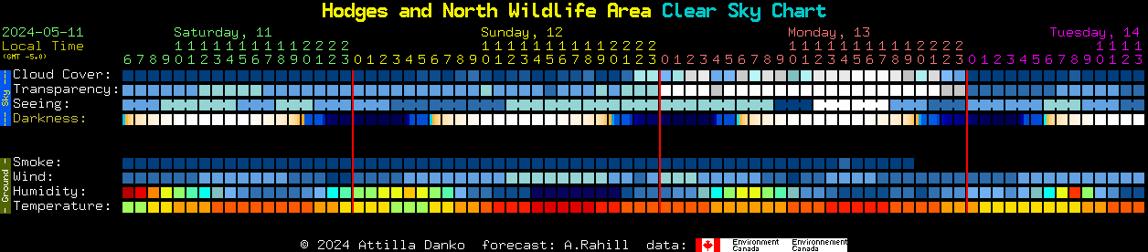 Current forecast for Hodges and North Wildlife Area Clear Sky Chart