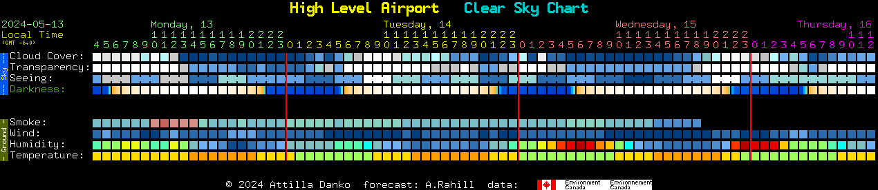 Current forecast for High Level Airport Clear Sky Chart