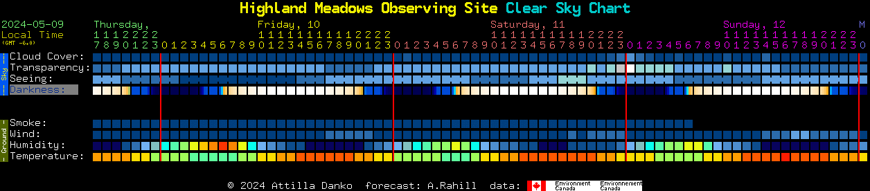 Current forecast for Highland Meadows Observing Site Clear Sky Chart