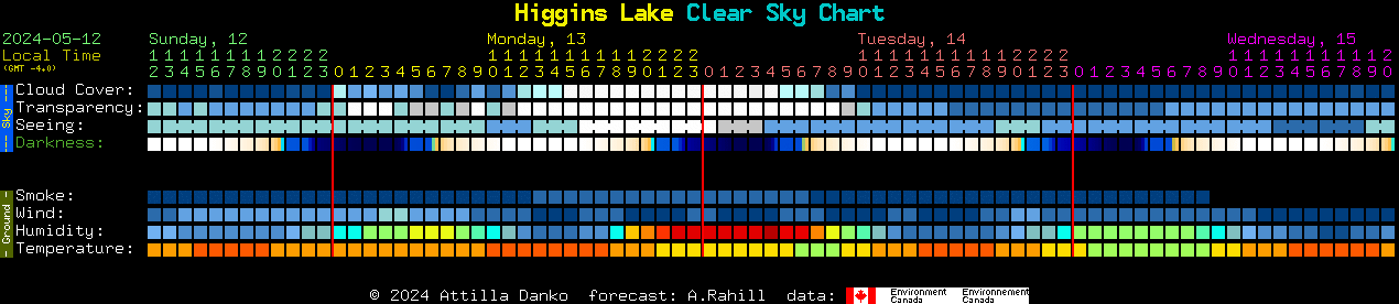 Current forecast for Higgins Lake Clear Sky Chart