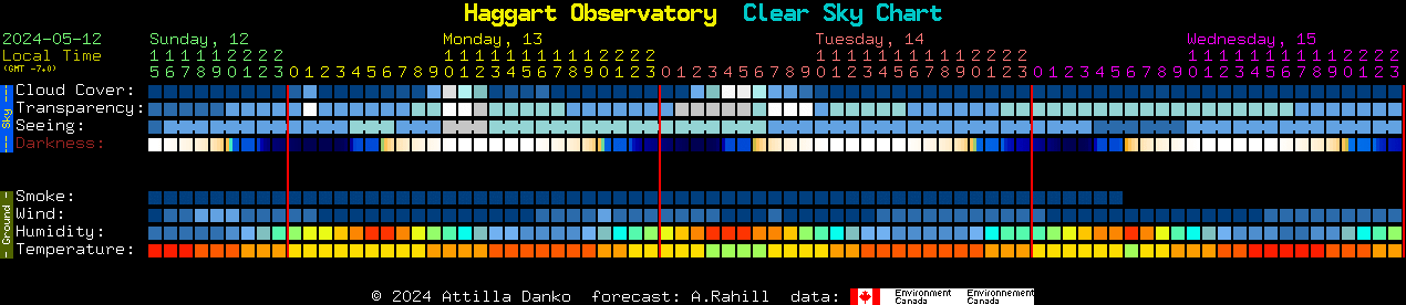 Current forecast for Haggart Observatory Clear Sky Chart