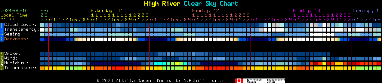 Current forecast for High River Clear Sky Chart