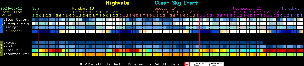 Current forecast for Highvale Clear Sky Chart