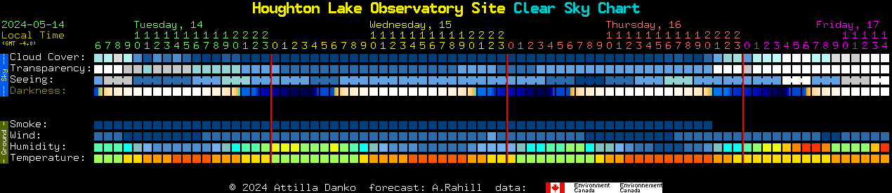 Current forecast for Houghton Lake Observatory Site Clear Sky Chart