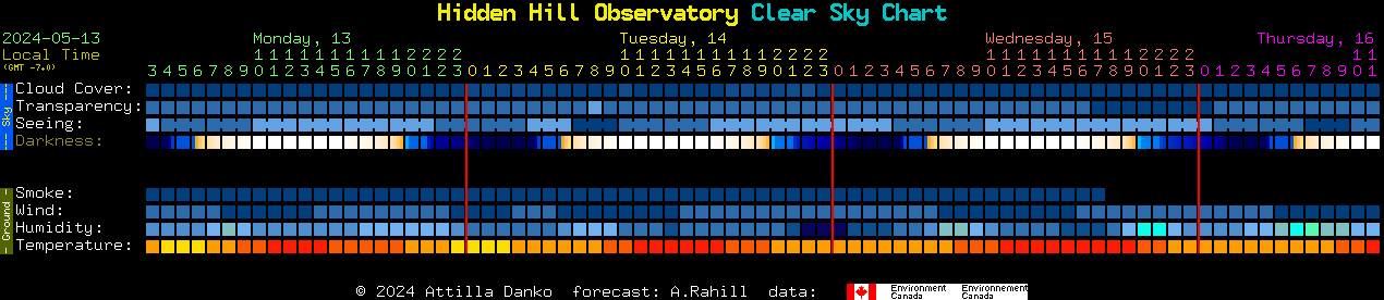 Current forecast for Hidden Hill Observatory Clear Sky Chart