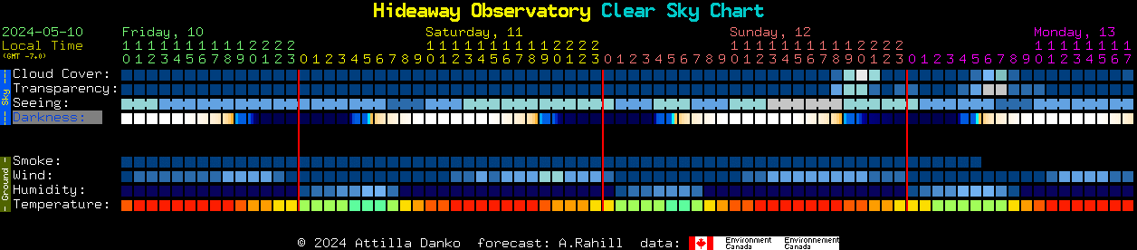 Current forecast for Hideaway Observatory Clear Sky Chart