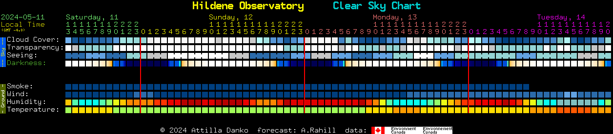 Current forecast for Hildene Observatory Clear Sky Chart