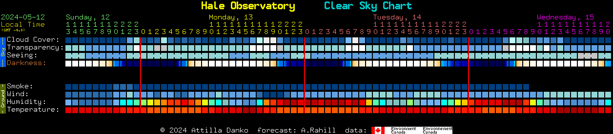 Current forecast for Hale Observatory Clear Sky Chart