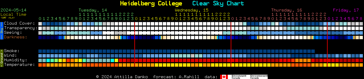 Current forecast for Heidelberg College Clear Sky Chart