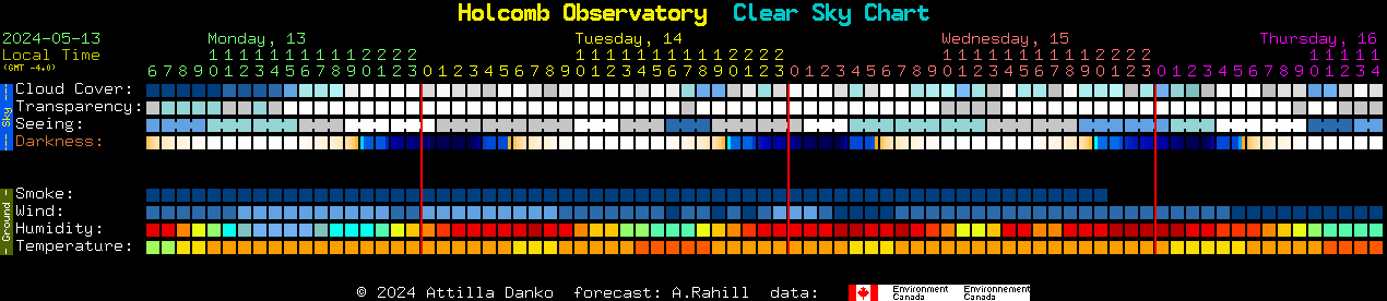 Current forecast for Holcomb Observatory Clear Sky Chart