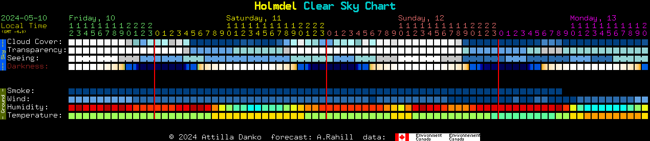 Current forecast for Holmdel Clear Sky Chart