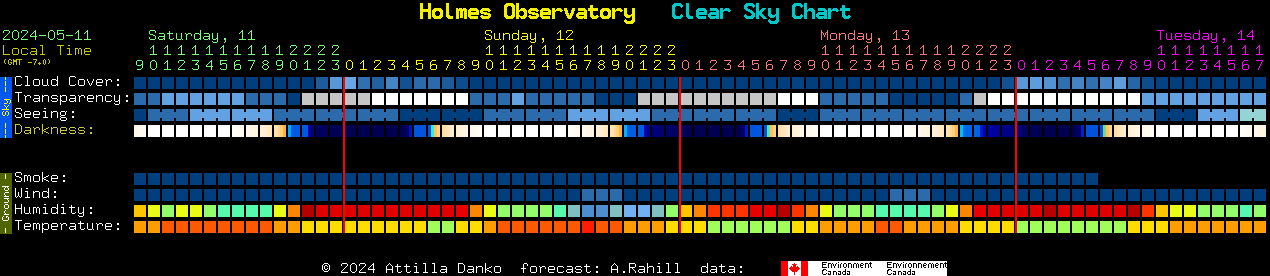Current forecast for Holmes Observatory Clear Sky Chart