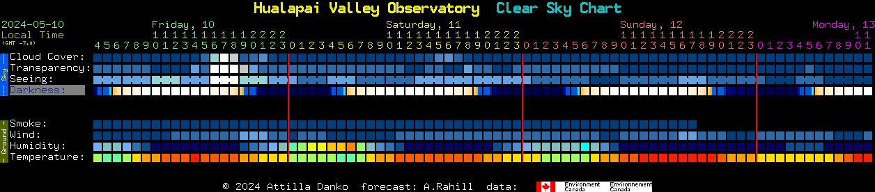 Current forecast for Hualapai Valley Observatory Clear Sky Chart