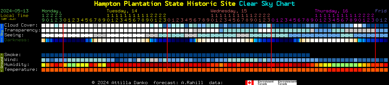 Current forecast for Hampton Plantation State Historic Site Clear Sky Chart