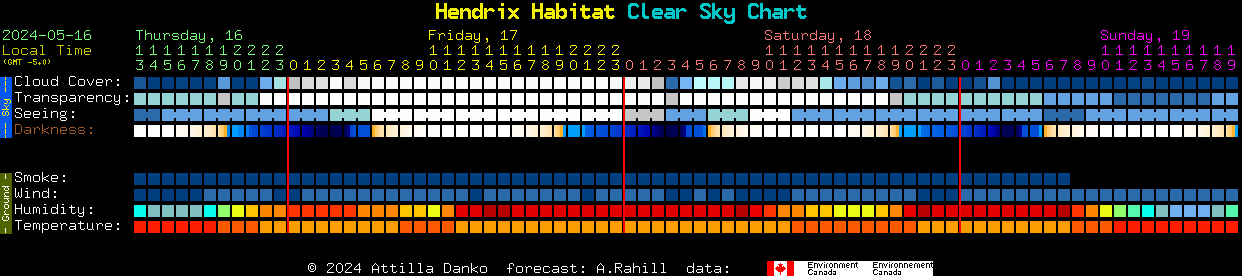 Current forecast for Hendrix Habitat Clear Sky Chart