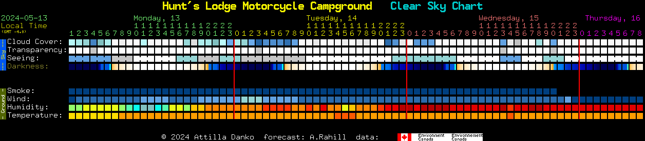 Current forecast for Hunt's Lodge Motorcycle Campground Clear Sky Chart