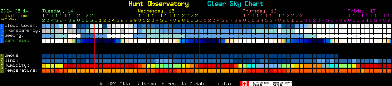 Current forecast for Hunt Observatory Clear Sky Chart