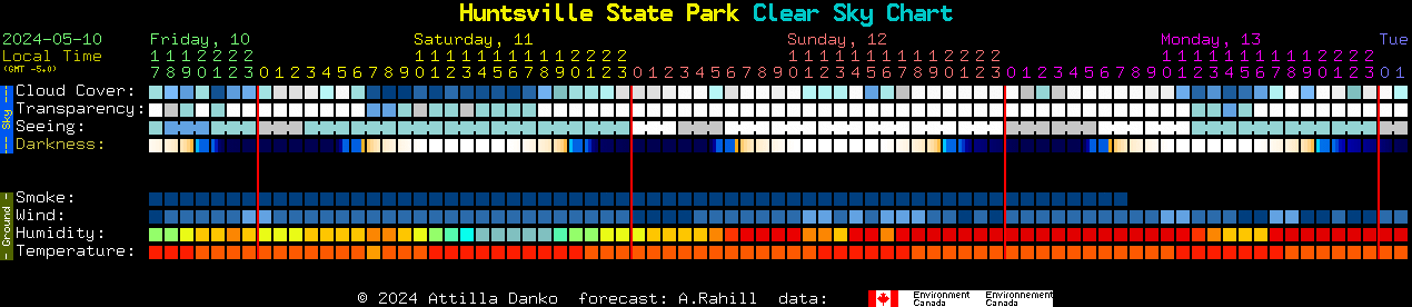 Current forecast for Huntsville State Park Clear Sky Chart