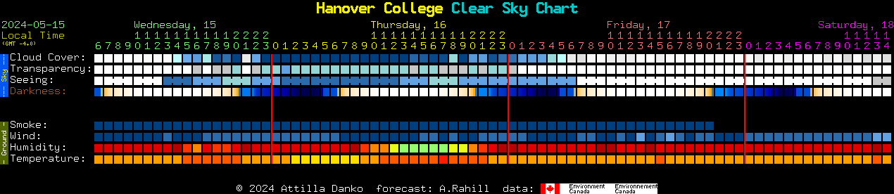 Current forecast for Hanover College Clear Sky Chart