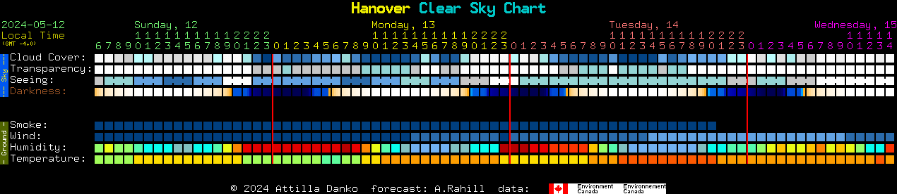 Current forecast for Hanover Clear Sky Chart