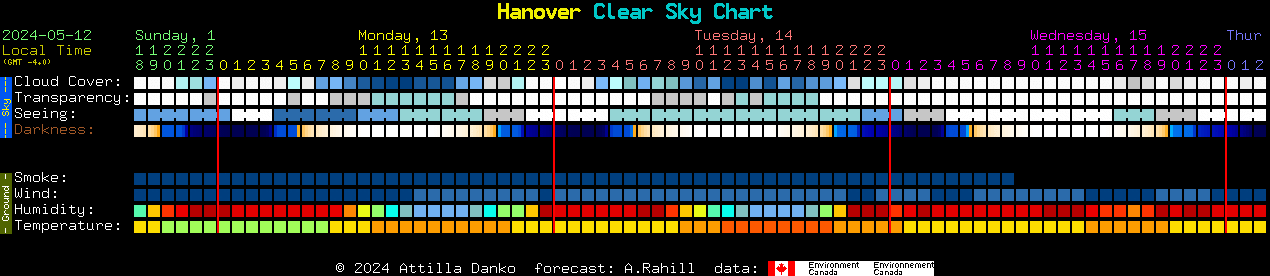 Current forecast for Hanover Clear Sky Chart