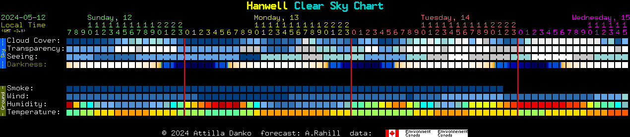 Current forecast for Hanwell Clear Sky Chart