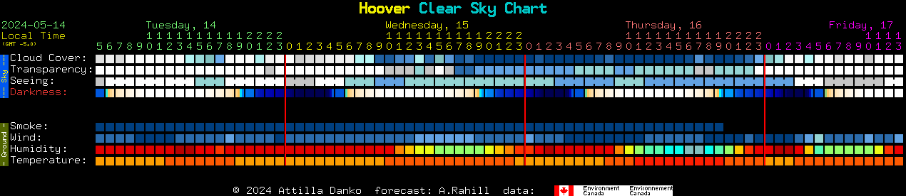 Current forecast for Hoover Clear Sky Chart