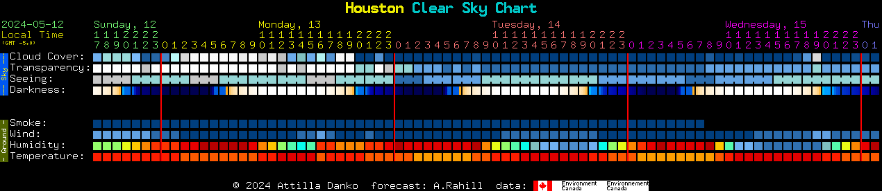 Current forecast for Houston Clear Sky Chart