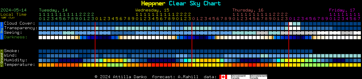 Current forecast for Heppner Clear Sky Chart