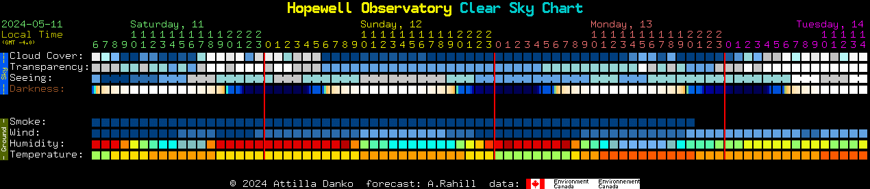 Current forecast for Hopewell Observatory Clear Sky Chart