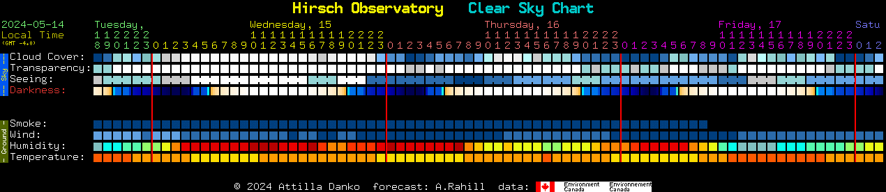 Current forecast for Hirsch Observatory Clear Sky Chart