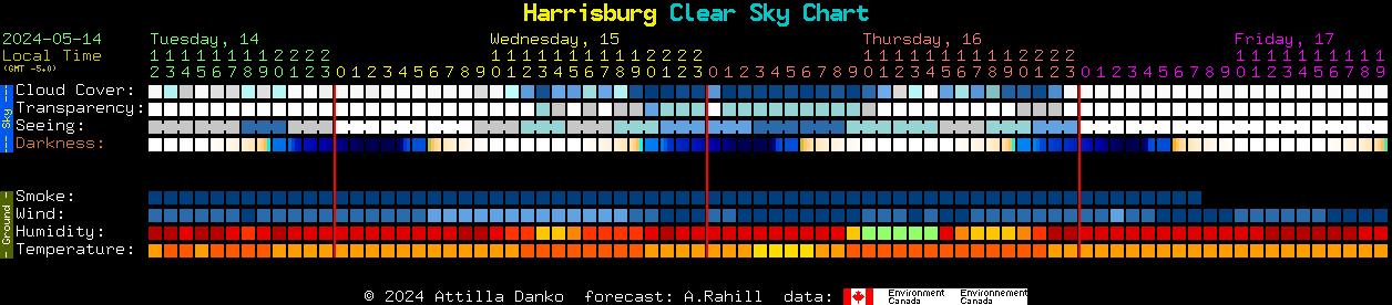 Current forecast for Harrisburg Clear Sky Chart