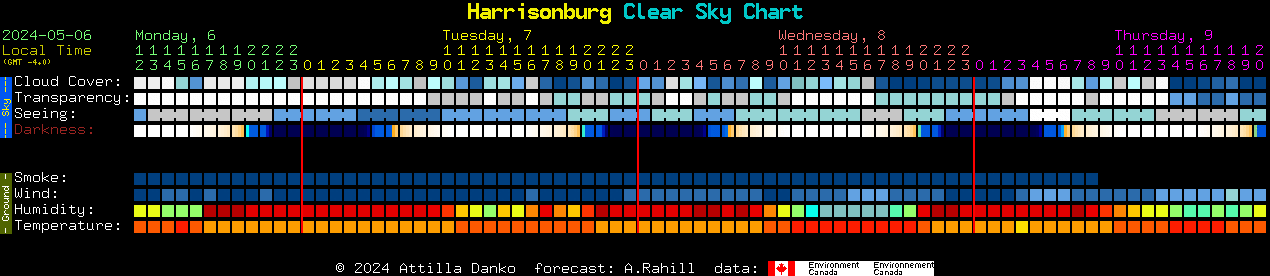 chart showing sky conditions for Harrisonburg, Virginia 