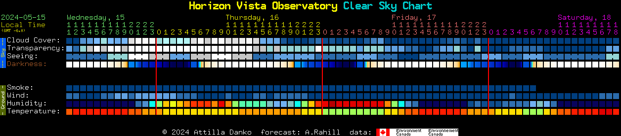 Current forecast for Horizon Vista Observatory Clear Sky Chart