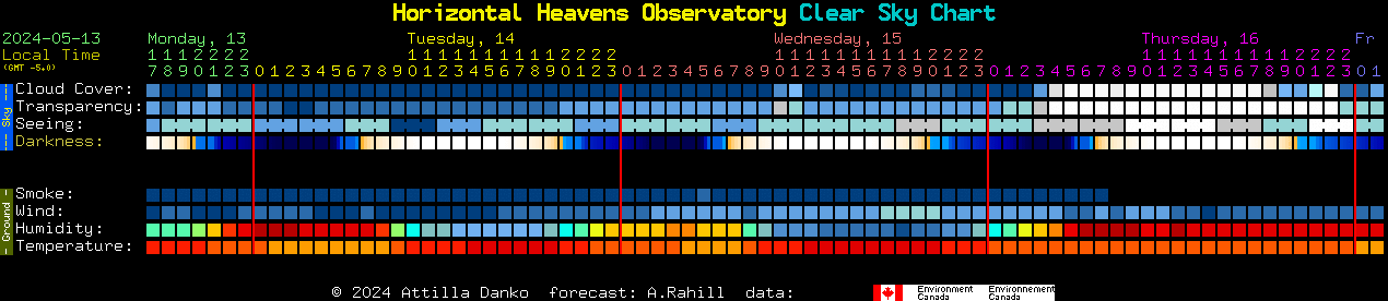 Current forecast for Horizontal Heavens Observatory Clear Sky Chart