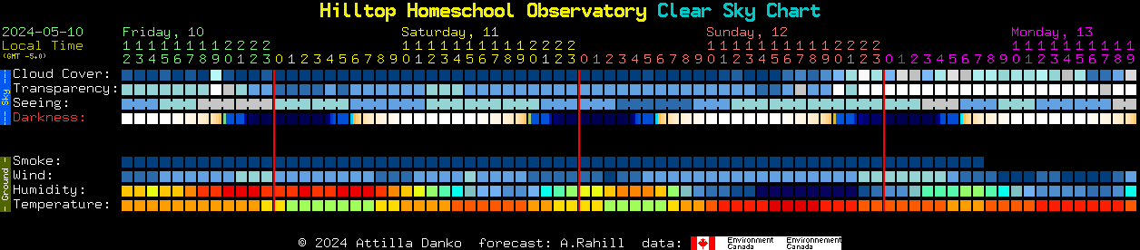 Current forecast for Hilltop Homeschool Observatory Clear Sky Chart