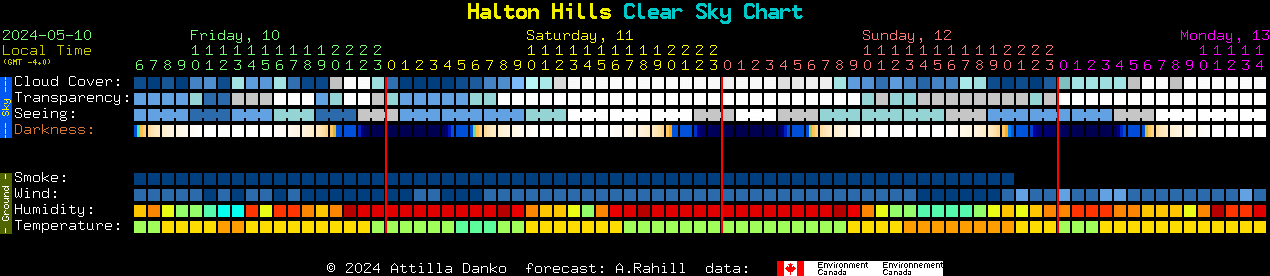 Current forecast for Halton Hills Clear Sky Chart