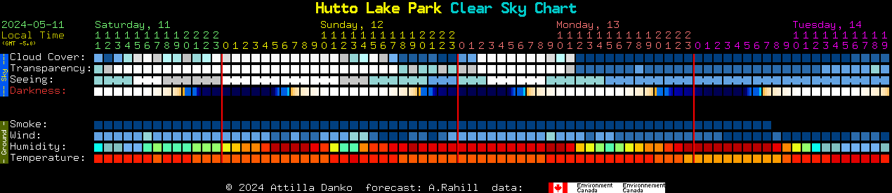 Current forecast for Hutto Lake Park Clear Sky Chart